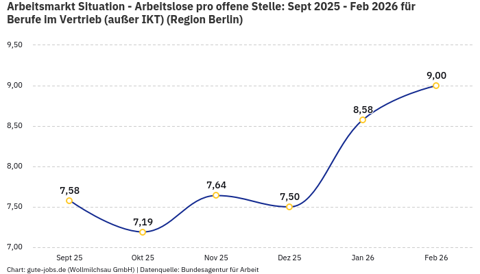 Arbeitsmarkt Situation - Arbeitslose pro offene Stelle: Sept 2025 - Feb 2026 | Für Berufe im Vertrieb (außer IKT) | Region Berlin