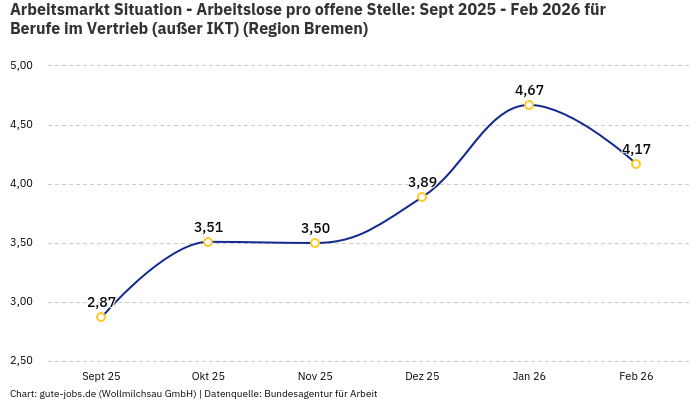 Arbeitsmarkt Situation - Arbeitslose pro offene Stelle: Sept 2025 - Feb 2026 | Für Berufe im Vertrieb (außer IKT) | Region Bremen
