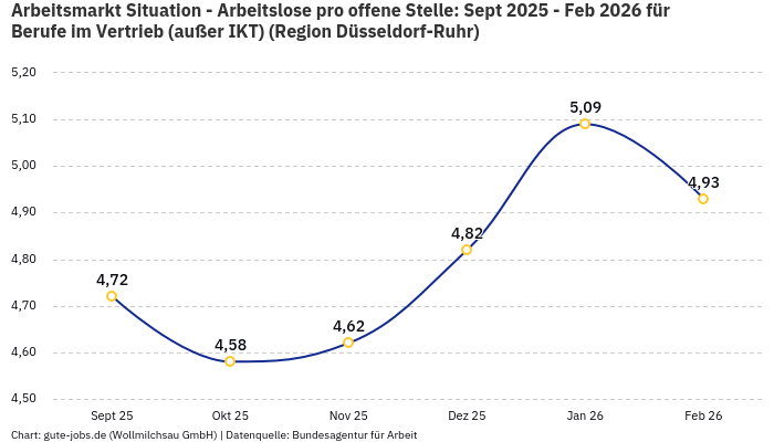 Arbeitsmarkt Situation - Arbeitslose pro offene Stelle: Sept 2025 - Feb 2026 | Für Berufe im Vertrieb (außer IKT) | Region Düsseldorf-Ruhr