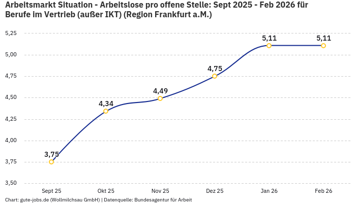 Arbeitsmarkt Situation - Arbeitslose pro offene Stelle: Sept 2025 - Feb 2026 | Für Berufe im Vertrieb (außer IKT) | Region Frankfurt a.M.