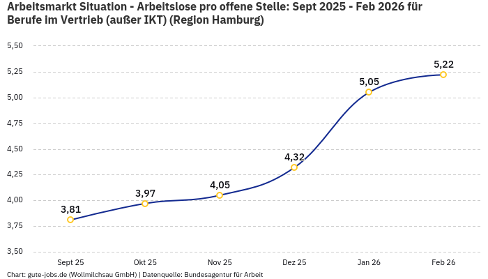 Arbeitsmarkt Situation - Arbeitslose pro offene Stelle: Sept 2025 - Feb 2026 | Für Berufe im Vertrieb (außer IKT) | Region Hamburg