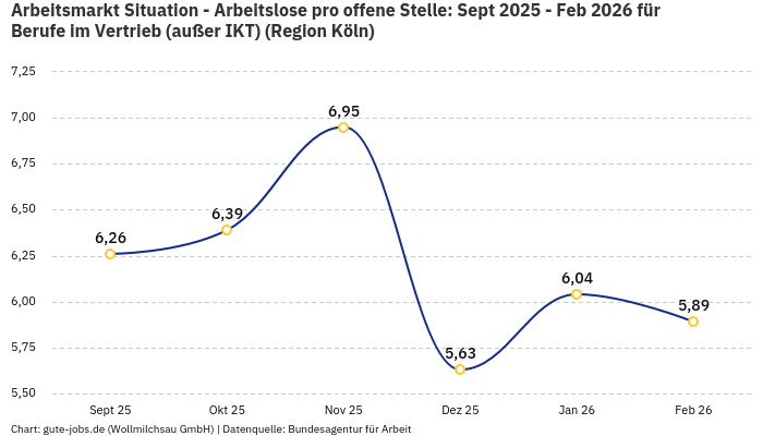 Arbeitsmarkt Situation - Arbeitslose pro offene Stelle: Sept 2025 - Feb 2026 | Für Berufe im Vertrieb (außer IKT) | Region Köln
