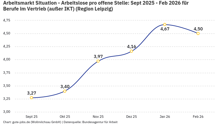 Arbeitsmarkt Situation - Arbeitslose pro offene Stelle: Sept 2025 - Feb 2026 | Für Berufe im Vertrieb (außer IKT) | Region Leipzig