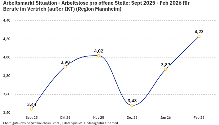 Arbeitsmarkt Situation - Arbeitslose pro offene Stelle: Sept 2025 - Feb 2026 | Für Berufe im Vertrieb (außer IKT) | Region Mannheim