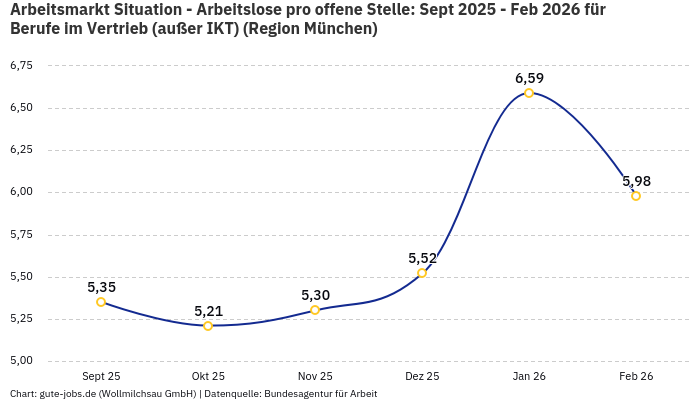 Arbeitsmarkt Situation - Arbeitslose pro offene Stelle: Sept 2025 - Feb 2026 | Für Berufe im Vertrieb (außer IKT) | Region München