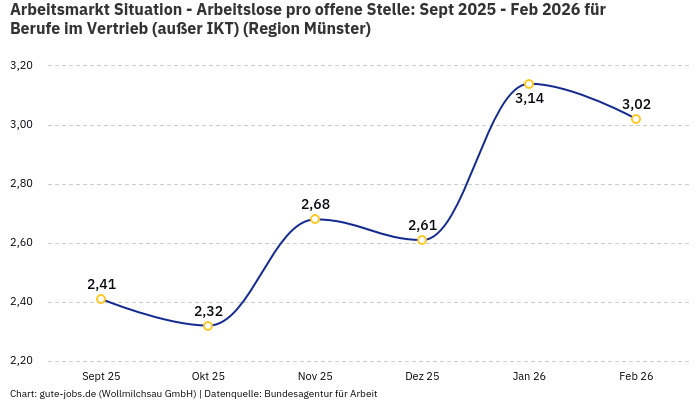 Arbeitsmarkt Situation - Arbeitslose pro offene Stelle: Sept 2025 - Feb 2026 | Für Berufe im Vertrieb (außer IKT) | Region Münster