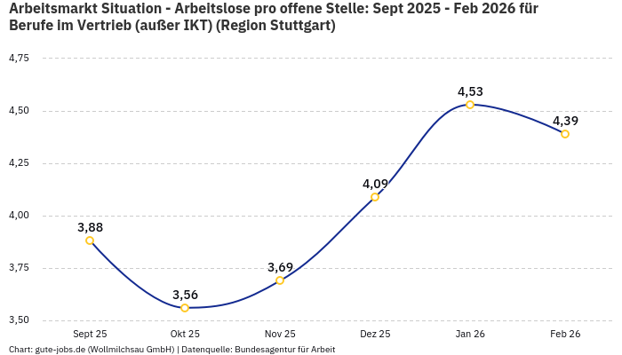 Arbeitsmarkt Situation - Arbeitslose pro offene Stelle: Sept 2025 - Feb 2026 | Für Berufe im Vertrieb (außer IKT) | Region Stuttgart