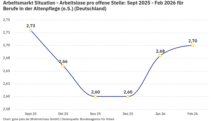 Arbeitsmarkt Situation - Arbeitslose pro offene Stelle: Sept 2025 - Feb 2026 | Für Berufe in der Altenpflege (o.S.) | Bundesland Deutschland