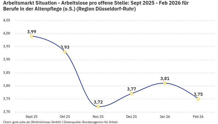 Arbeitsmarkt Situation - Arbeitslose pro offene Stelle: Sept 2025 - Feb 2026 | Für Berufe in der Altenpflege (o.S.) | Region Düsseldorf-Ruhr