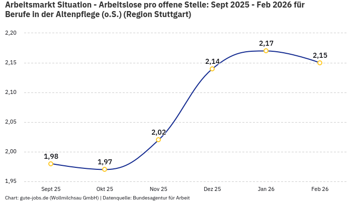 Arbeitsmarkt Situation - Arbeitslose pro offene Stelle: Sept 2025 - Feb 2026 | Für Berufe in der Altenpflege (o.S.) | Region Stuttgart