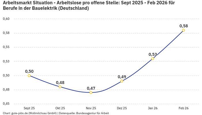 Arbeitsmarkt Situation - Arbeitslose pro offene Stelle: Sept 2025 - Feb 2026 | Für Berufe in der Bauelektrik | Bundesland Deutschland