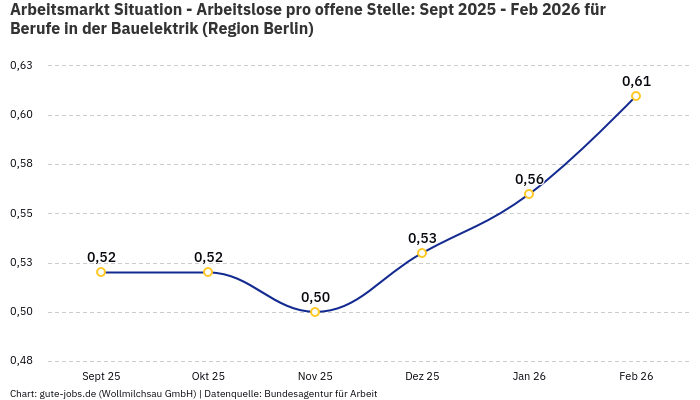 Arbeitsmarkt Situation - Arbeitslose pro offene Stelle: Sept 2025 - Feb 2026 | Für Berufe in der Bauelektrik | Region Berlin