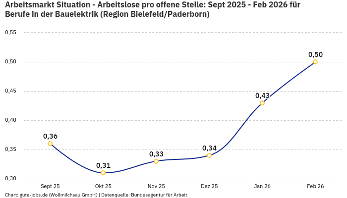 Arbeitsmarkt Situation - Arbeitslose pro offene Stelle: Sept 2025 - Feb 2026 | Für Berufe in der Bauelektrik | Region Bielefeld/Paderborn