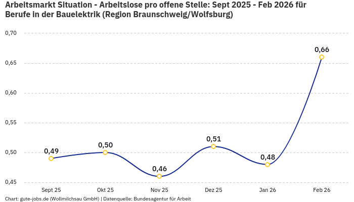Arbeitsmarkt Situation - Arbeitslose pro offene Stelle: Sept 2025 - Feb 2026 | Für Berufe in der Bauelektrik | Region Braunschweig/Wolfsburg