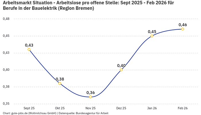 Arbeitsmarkt Situation - Arbeitslose pro offene Stelle: Sept 2025 - Feb 2026 | Für Berufe in der Bauelektrik | Region Bremen