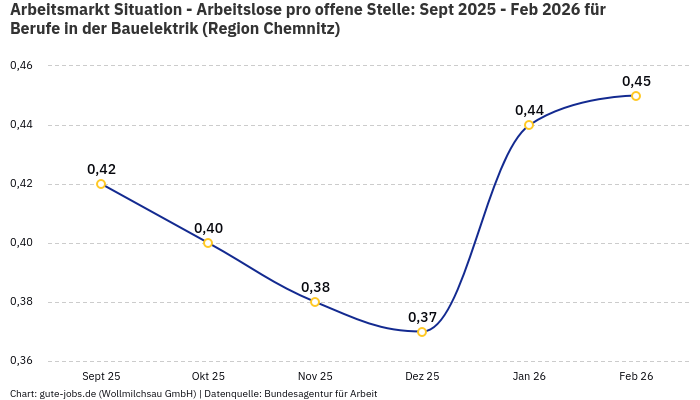 Arbeitsmarkt Situation - Arbeitslose pro offene Stelle: Sept 2025 - Feb 2026 | Für Berufe in der Bauelektrik | Region Chemnitz