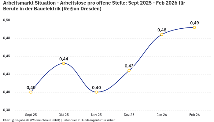 Arbeitsmarkt Situation - Arbeitslose pro offene Stelle: Sept 2025 - Feb 2026 | Für Berufe in der Bauelektrik | Region Dresden