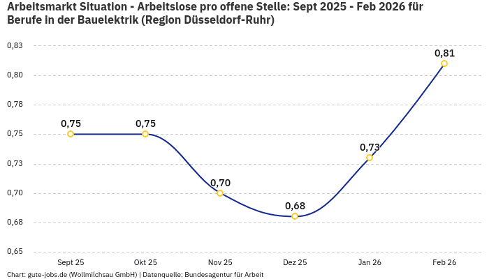 Arbeitsmarkt Situation - Arbeitslose pro offene Stelle: Sept 2025 - Feb 2026 | Für Berufe in der Bauelektrik | Region Düsseldorf-Ruhr