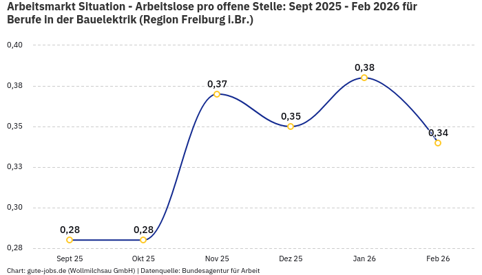 Arbeitsmarkt Situation - Arbeitslose pro offene Stelle: Sept 2025 - Feb 2026 | Für Berufe in der Bauelektrik | Region Freiburg i.Br.