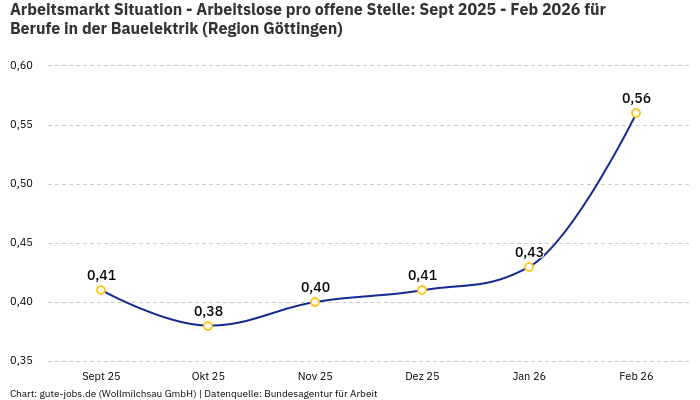Arbeitsmarkt Situation - Arbeitslose pro offene Stelle: Sept 2025 - Feb 2026 | Für Berufe in der Bauelektrik | Region Göttingen