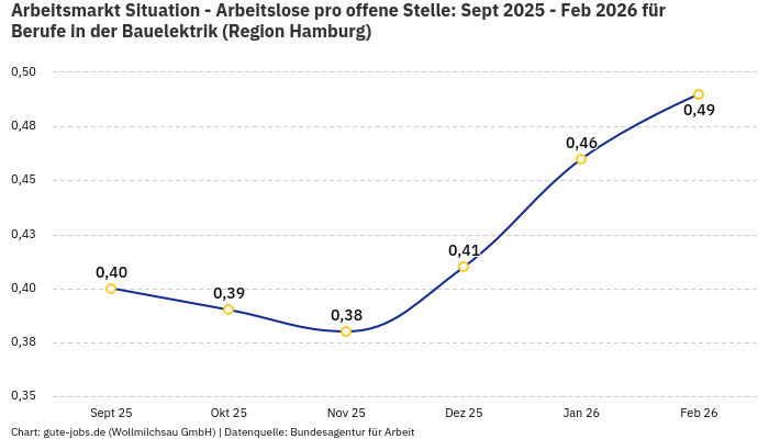 Arbeitsmarkt Situation - Arbeitslose pro offene Stelle: Sept 2025 - Feb 2026 | Für Berufe in der Bauelektrik | Region Hamburg