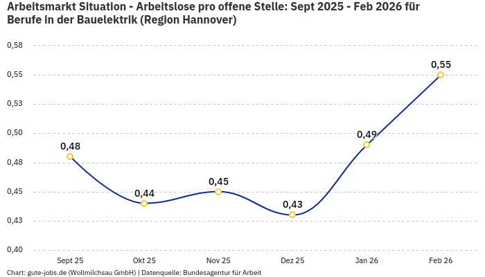 Arbeitsmarkt Situation - Arbeitslose pro offene Stelle: Sept 2025 - Feb 2026 | Für Berufe in der Bauelektrik | Region Hannover