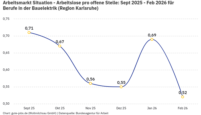 Arbeitsmarkt Situation - Arbeitslose pro offene Stelle: Sept 2025 - Feb 2026 | Für Berufe in der Bauelektrik | Region Karlsruhe