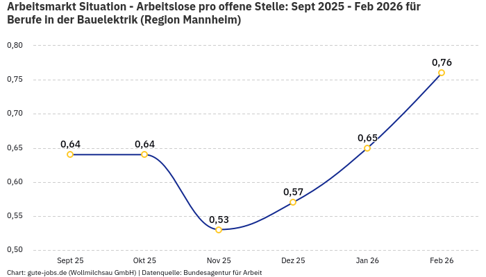 Arbeitsmarkt Situation - Arbeitslose pro offene Stelle: Sept 2025 - Feb 2026 | Für Berufe in der Bauelektrik | Region Mannheim
