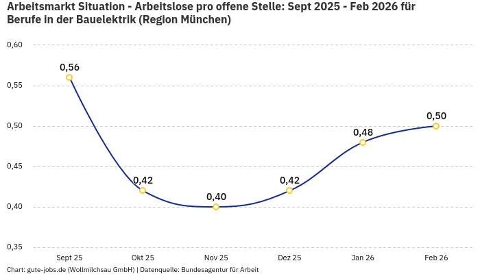 Arbeitsmarkt Situation - Arbeitslose pro offene Stelle: Sept 2025 - Feb 2026 | Für Berufe in der Bauelektrik | Region München