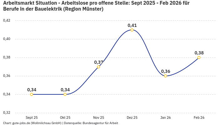 Arbeitsmarkt Situation - Arbeitslose pro offene Stelle: Sept 2025 - Feb 2026 | Für Berufe in der Bauelektrik | Region Münster
