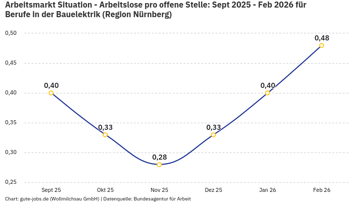 Arbeitsmarkt Situation - Arbeitslose pro offene Stelle: Sept 2025 - Feb 2026 | Für Berufe in der Bauelektrik | Region Nürnberg