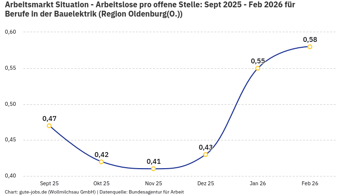 Arbeitsmarkt Situation - Arbeitslose pro offene Stelle: Sept 2025 - Feb 2026 | Für Berufe in der Bauelektrik | Region Oldenburg(O.)
