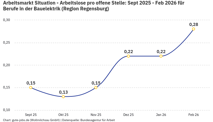 Arbeitsmarkt Situation - Arbeitslose pro offene Stelle: Sept 2025 - Feb 2026 | Für Berufe in der Bauelektrik | Region Regensburg
