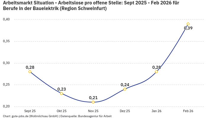 Arbeitsmarkt Situation - Arbeitslose pro offene Stelle: Sept 2025 - Feb 2026 | Für Berufe in der Bauelektrik | Region Schweinfurt