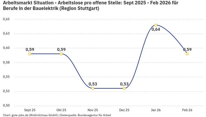 Arbeitsmarkt Situation - Arbeitslose pro offene Stelle: Sept 2025 - Feb 2026 | Für Berufe in der Bauelektrik | Region Stuttgart