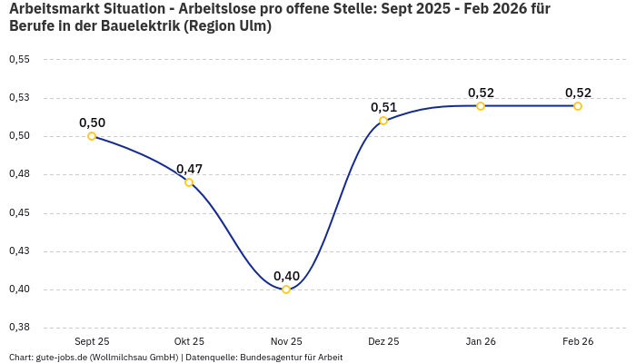 Arbeitsmarkt Situation - Arbeitslose pro offene Stelle: Sept 2025 - Feb 2026 | Für Berufe in der Bauelektrik | Region Ulm