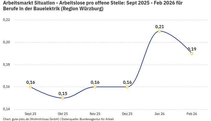 Arbeitsmarkt Situation - Arbeitslose pro offene Stelle: Sept 2025 - Feb 2026 | Für Berufe in der Bauelektrik | Region Würzburg