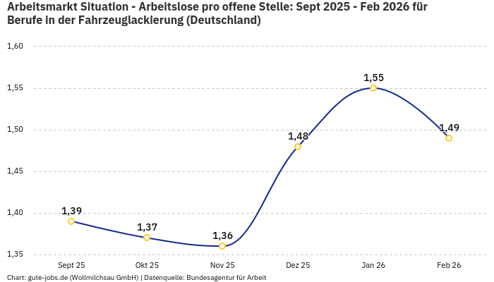 Arbeitsmarkt Situation - Arbeitslose pro offene Stelle: Sept 2025 - Feb 2026 | Für Berufe in der Fahrzeuglackierung | Bundesland Deutschland Arbeitsmarkt Situation - Arbeitslose pro offene Stelle: Sept 2025 - Feb 2026 | Für Berufe in der Fahrzeuglackierung | Bundesland Deutschland