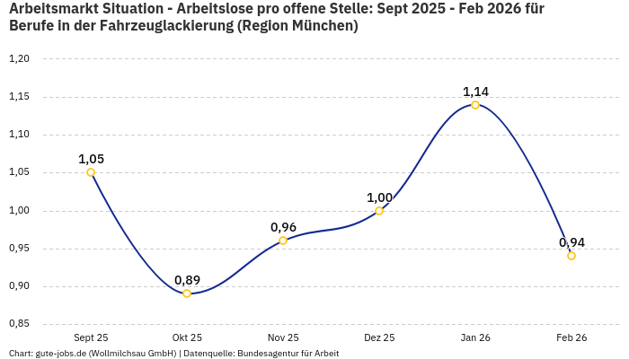 Arbeitsmarkt Situation - Arbeitslose pro offene Stelle: Sept 2025 - Feb 2026 | Für Berufe in der Fahrzeuglackierung | Region München