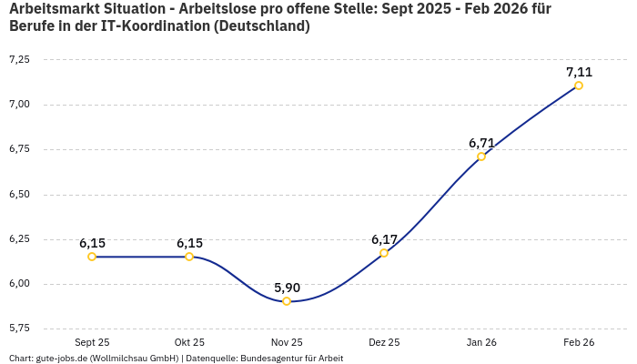 Arbeitsmarkt Situation - Arbeitslose pro offene Stelle: Sept 2025 - Feb 2026 | Für Berufe in der IT-Koordination | Bundesland Deutschland