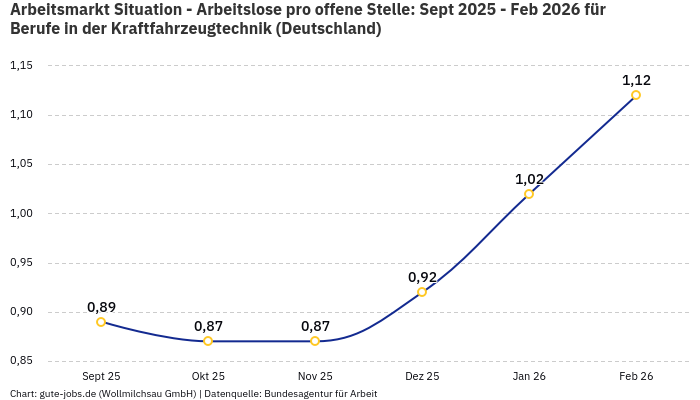 Arbeitsmarkt Situation - Arbeitslose pro offene Stelle: Sept 2025 - Feb 2026 | Für Berufe in der Kraftfahrzeugtechnik | Bundesland Deutschland