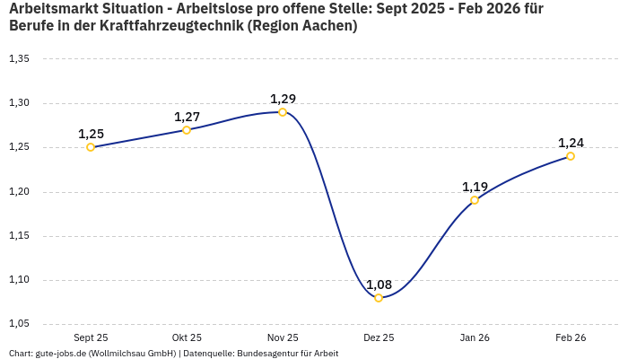 Arbeitsmarkt Situation - Arbeitslose pro offene Stelle: Sept 2025 - Feb 2026 | Für Berufe in der Kraftfahrzeugtechnik | Region Aachen Arbeitsmarkt Situation - Arbeitslose pro offene Stelle: Sept 2025 - Feb 2026 | Für Berufe in der Kraftfahrzeugtechnik | Region Aachen