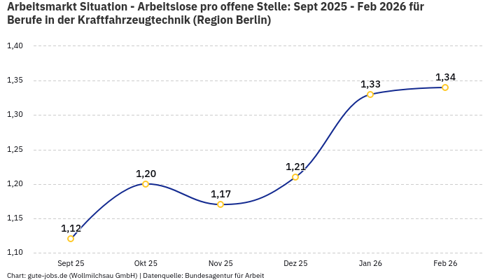 Arbeitsmarkt Situation - Arbeitslose pro offene Stelle: Sept 2025 - Feb 2026 | Für Berufe in der Kraftfahrzeugtechnik | Region Berlin