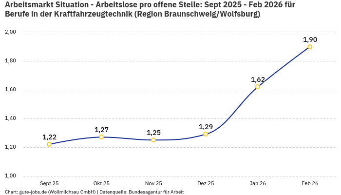 Arbeitsmarkt Situation - Arbeitslose pro offene Stelle: Sept 2025 - Feb 2026 | Für Berufe in der Kraftfahrzeugtechnik | Region Braunschweig/Wolfsburg