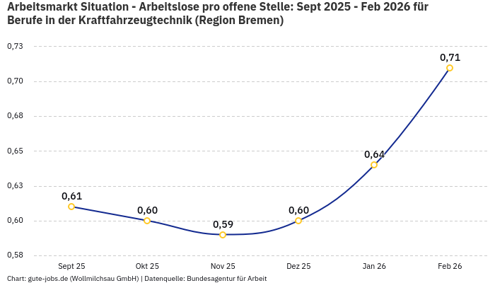 Arbeitsmarkt Situation - Arbeitslose pro offene Stelle: Sept 2025 - Feb 2026 | Für Berufe in der Kraftfahrzeugtechnik | Region Bremen