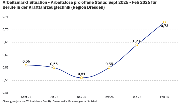Arbeitsmarkt Situation - Arbeitslose pro offene Stelle: Sept 2025 - Feb 2026 | Für Berufe in der Kraftfahrzeugtechnik | Region Dresden