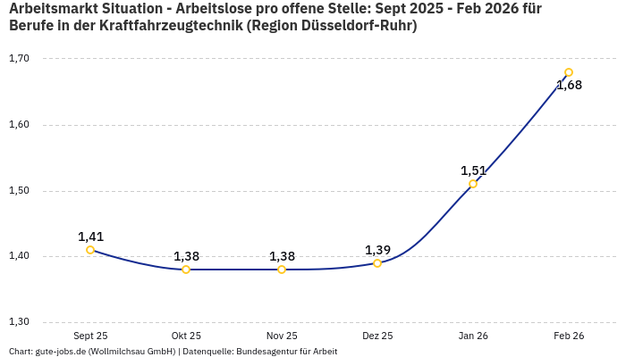 Arbeitsmarkt Situation - Arbeitslose pro offene Stelle: Sept 2025 - Feb 2026 | Für Berufe in der Kraftfahrzeugtechnik | Region Düsseldorf-Ruhr