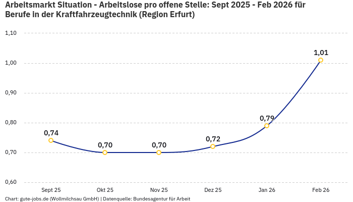 Arbeitsmarkt Situation - Arbeitslose pro offene Stelle: Sept 2025 - Feb 2026 | Für Berufe in der Kraftfahrzeugtechnik | Region Erfurt
