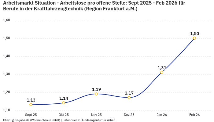 Arbeitsmarkt Situation - Arbeitslose pro offene Stelle: Sept 2025 - Feb 2026 | Für Berufe in der Kraftfahrzeugtechnik | Region Frankfurt a.M.