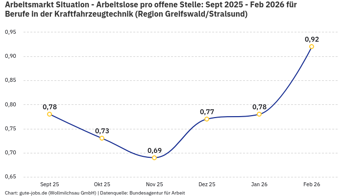 Arbeitsmarkt Situation - Arbeitslose pro offene Stelle: Sept 2025 - Feb 2026 | Für Berufe in der Kraftfahrzeugtechnik | Region Greifswald/Stralsund